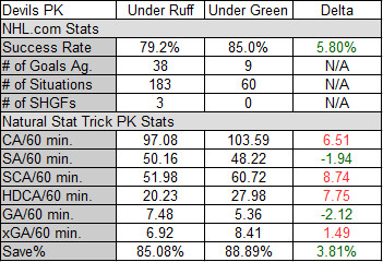 Penalty Kill Stats for Devils Under Lindy Ruff vs. Devils Under Travis Green in 2023-24