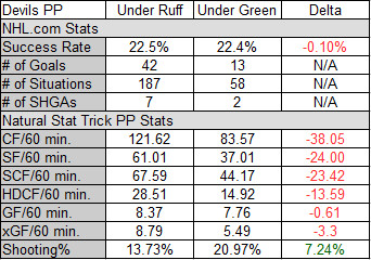 Power Play Stats for Devils Under Lindy Ruff vs. Devils Under Travis Green in 2023-24