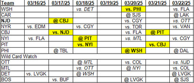 Metropolitan Division Schedule for March 16, 2025 through March 22, 2025 with Wild Card Watch teams