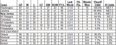Metropolitan Division Standings as of the morning of March 16, 2025 with Wild Card Watch