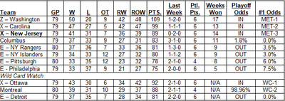 Metropolitan Division Standings as of the morning of April 13, 2025 with the end of the Wild Card Watch