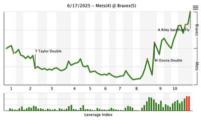 FanGraphs WPA graph for Mets/Braves 6/17/25