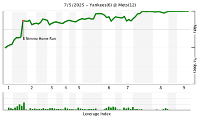 FanGraphs WPA graph
