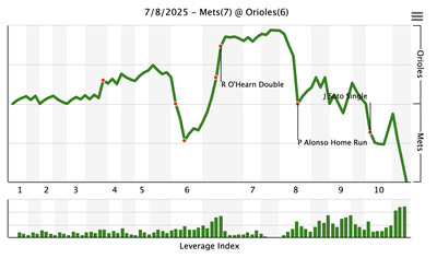 FanGraphs WPA graph