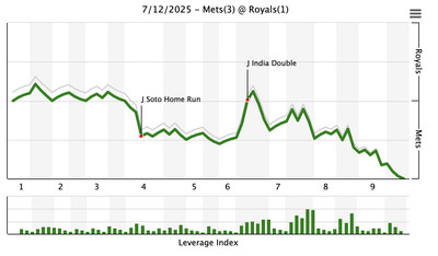 FanGraphs WPA graph for Mets/Royals, 7/12/25