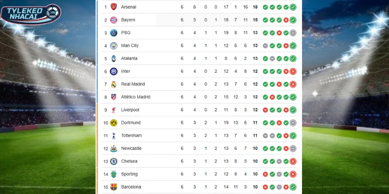 Inter Milan vs Arsenal trên BXH Champion League