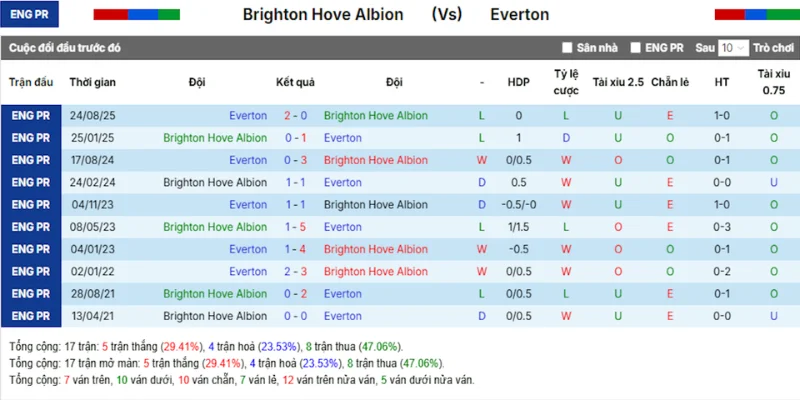 Soi Kèo Nhà Cái Brighton Vs Everton Hôm Nay Ngày 31/01/2026 - Premier League 23 Lịch sử những lần chạm trán trước kia giữa Brighton vs Everton