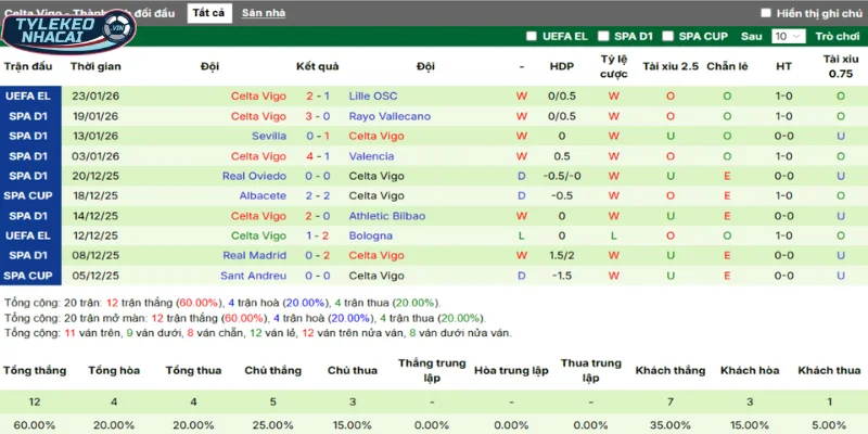 Soi Kèo Nhà Cái Getafe Vs Celta Vigo Hôm Nay Ngày 02/12/2026 - La Liga 22 Phong độ của Celta Vigo qua tổng 5 trận thắng, thua mới nhất