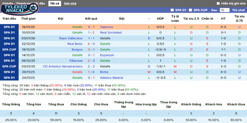 Soi Kèo Nhà Cái Getafe Vs Celta Vigo Hôm Nay Ngày 02/12/2026 - La Liga 21 Phong độ của Getafe qua tổng 5 trận thắng, thua mới nhất