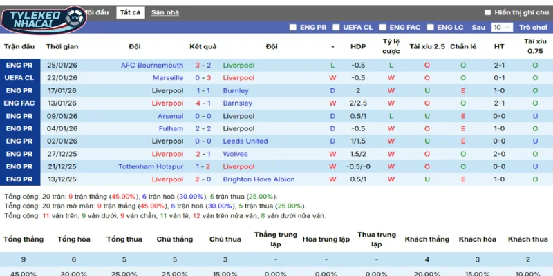 Soi Kèo Nhà Cái Liverpool Vs Newcastle Hôm Nay Ngày 01/12/2026 - Premier League 9 Phong độ trong tổng số 5 trận ra sân mới nhất của Liverpool