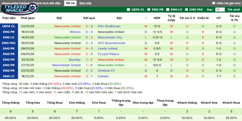 Soi Kèo Nhà Cái Liverpool Vs Newcastle Hôm Nay Ngày 01/12/2026 - Premier League 10 Thành tích 5 trận thắng thua vừa qua của Newcastle