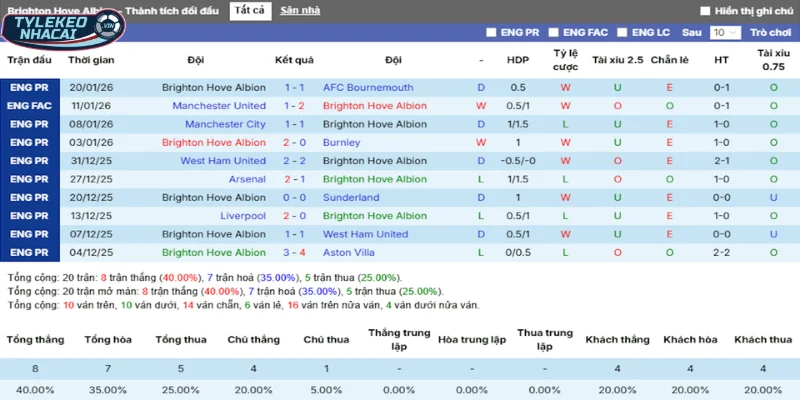 Soi Kèo Nhà Cái Brighton Vs Everton Hôm Nay Ngày 31/01/2026 - Premier League 21 Thống kê kết quả ra sân gần đây nhất của Brighton