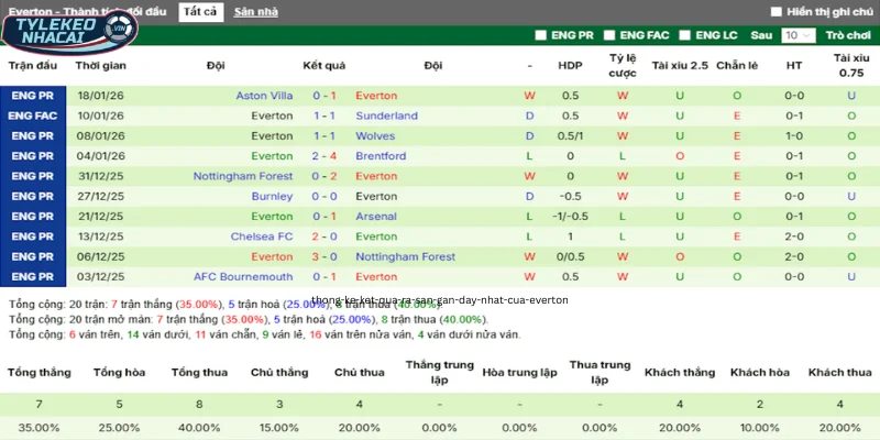 Soi Kèo Nhà Cái Brighton Vs Everton Hôm Nay Ngày 31/01/2026 - Premier League 22 Thống kê kết quả ra sân gần đây nhất của Everton