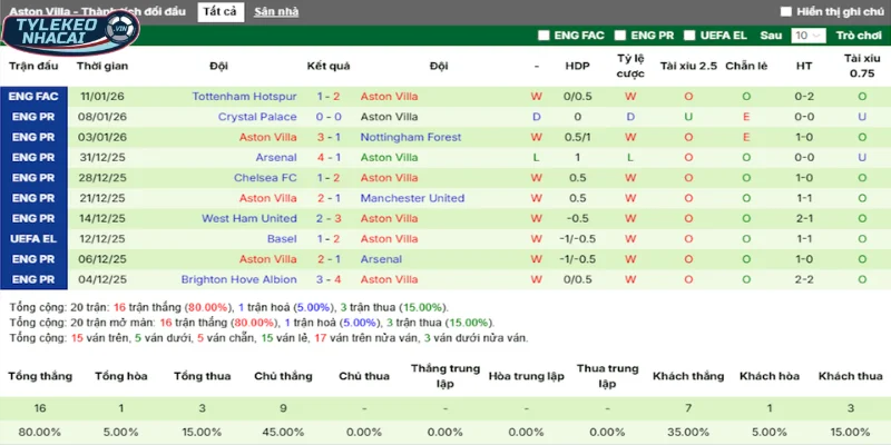 Soi Kèo Nhà Cái Fenerbahce Vs Aston Villa Hôm Nay Ngày 23/01/2026 - Europa League 111 Thống kê thắng, thua 5 trận gần nhất của Aston Villa