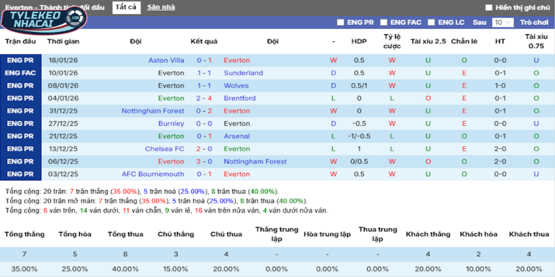 Soi Kèo Nhà Cái Everton Vs Leeds United Hôm Nay Ngày 27/01/2026 - Premier League 47 Thống kê thắng, thua 5 trận gần nhất của Everton
