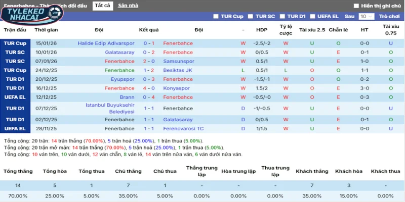 Soi Kèo Nhà Cái Fenerbahce Vs Aston Villa Hôm Nay Ngày 23/01/2026 - Europa League 110 Thống kê thắng, thua 5 trận gần nhất của Fenerbahce