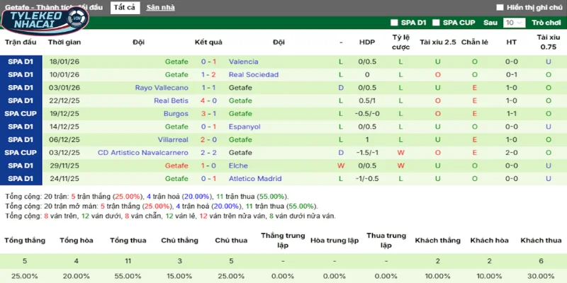 Soi Kèo Nhà Cái Girona Vs Getafe Hôm Nay Ngày 27/01/2026 - La Liga 30 Thống kê thắng, thua 5 trận gần nhất của Getafe