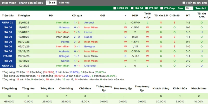 Soi Kèo Nhà Cái Dortmund Vs Inter Milan Hôm Nay Ngày 29/01/2026 - Champion League 30 Thống kê thắng, thua 5 trận gần nhất của Inter Milan