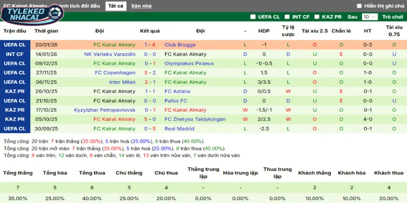 Soi Kèo Nhà Cái Arsenal Vs Kairat Almaty Hôm Nay Ngày 29/01/2026 - Champion League 9 Thống kê thắng, thua 5 trận gần nhất của Kairat Almaty