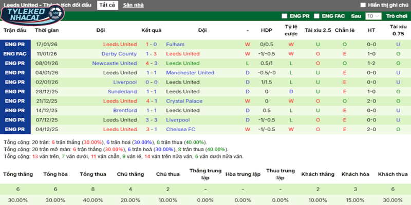 Soi Kèo Nhà Cái Everton Vs Leeds United Hôm Nay Ngày 27/01/2026 - Premier League 48 Thống kê thắng, thua 5 trận gần nhất của Leeds United