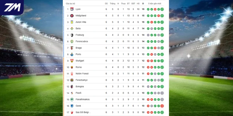 Thứ hạng hiện tại của Fenerbahce vs Aston Villa tại cúp C2