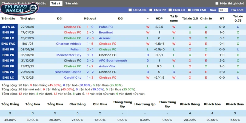 Soi Kèo Nhà Cái Chelsea Vs West Ham Hôm Nay Ngày 01/12/2026 - Premier League 21 Tổng kết thành tích thắng thua 5 trận mới nhất của Chelsea