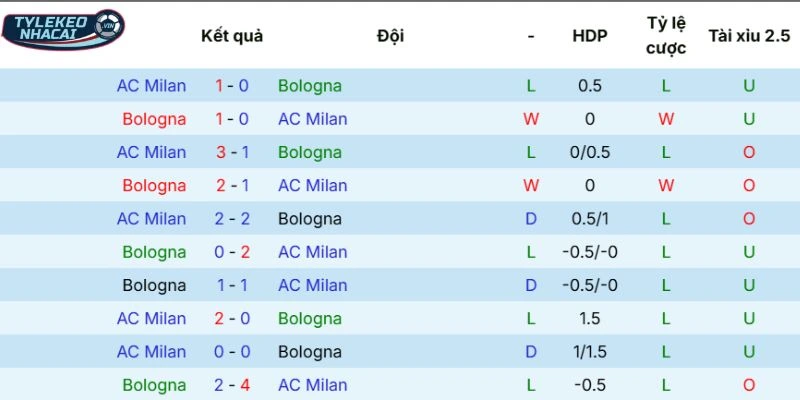Tỷ Lệ Kèo Nhà Cái Bologna Vs AC Milan Hôm Nay Ngày 04/02/2026 - Serie A 23 Dữ liệu đối đầu giữa hai đội