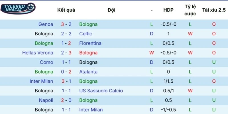 Tỷ Lệ Kèo Nhà Cái Bologna Vs AC Milan Hôm Nay Ngày 04/02/2026 - Serie A 21 Khả năng thi đấu Bologna thời gian qua