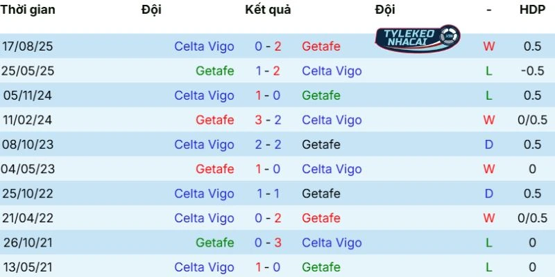 Soi Kèo Nhà Cái Getafe Vs Celta De Vigo - La Liga, 02/02/2026 33 Lịch sử chạm trán giữa Getafe vs Celta de Vigo