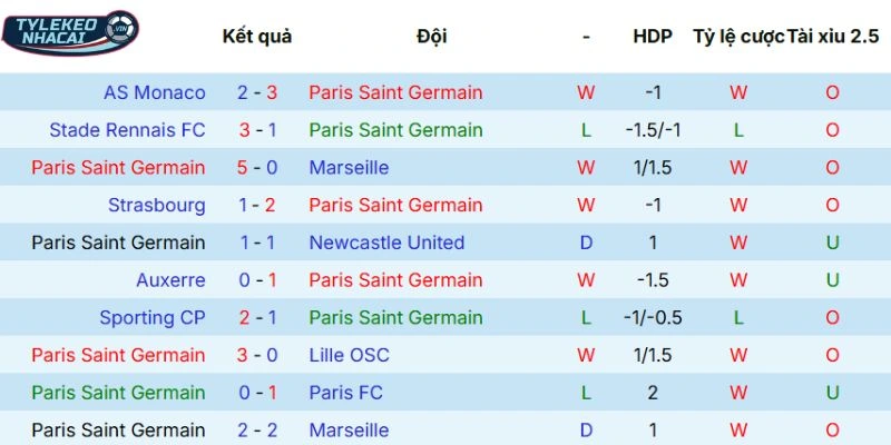 Soi Kèo Nhà Cái Paris Saint-Germain Vs Monaco Hôm Nay Ngày 26/02/2026 - C1 23 Lịch sử đối đầu duyên nợ của Paris Saint-Germain vs Monaco