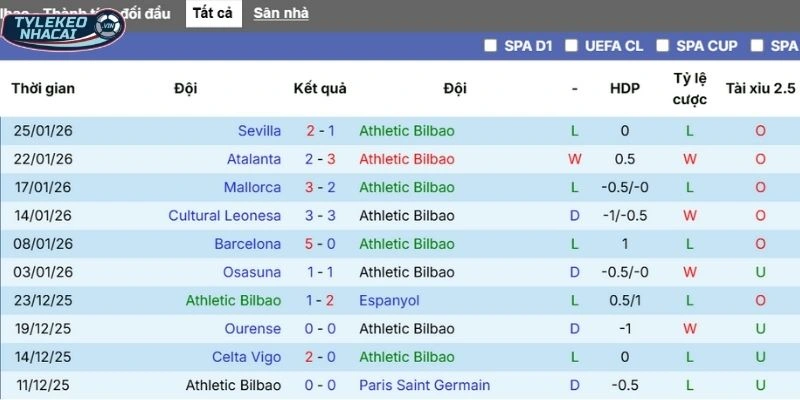 Tỷ Lệ Kèo Athletic Club Vs Real Sociedad - La Liga 02/02/2026 19 Màn trình diễn thời gian qua của Athletic Club