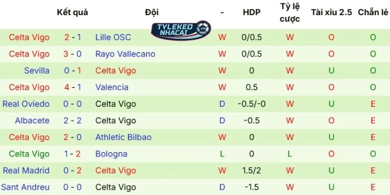 Soi Kèo Nhà Cái Getafe Vs Celta De Vigo - La Liga, 02/02/2026 32 Phong độ thi đấu hiện tại của Celta de Vigo