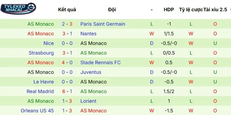 Soi Kèo Nhà Cái Paris Saint-Germain Vs Monaco Hôm Nay Ngày 26/02/2026 - C1 22 Thắng thua những trận ra sân gần nhất của AS Monaco