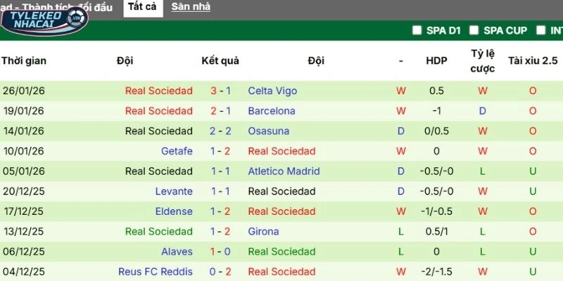 Tỷ Lệ Kèo Athletic Club Vs Real Sociedad - La Liga 02/02/2026 20 Thành tích thi đấu gần nhất của Real Sociedad