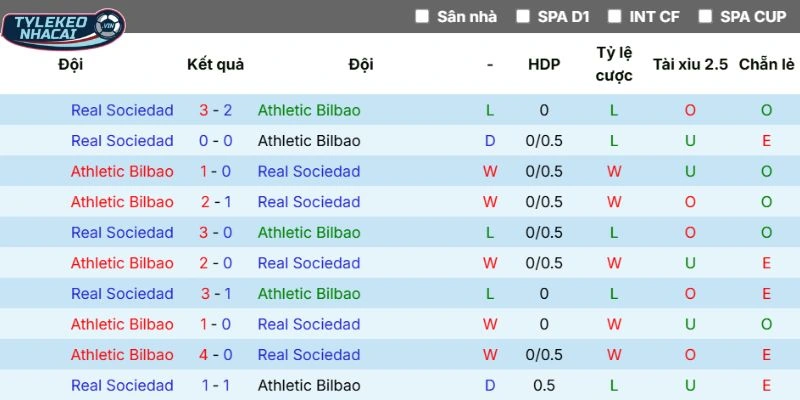 Tỷ Lệ Kèo Athletic Club Vs Real Sociedad - La Liga 02/02/2026 21 Thống kê chạm trán Athletic Club và Real Sociedad
