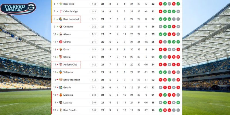 Tỷ Lệ Kèo Athletic Club Vs Real Sociedad - La Liga 02/02/2026 22 Vị trí Athletic Club và Real Sociedad trên BXH